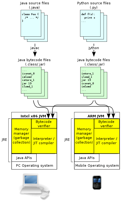 Java_virtual_machine_architecture.svg